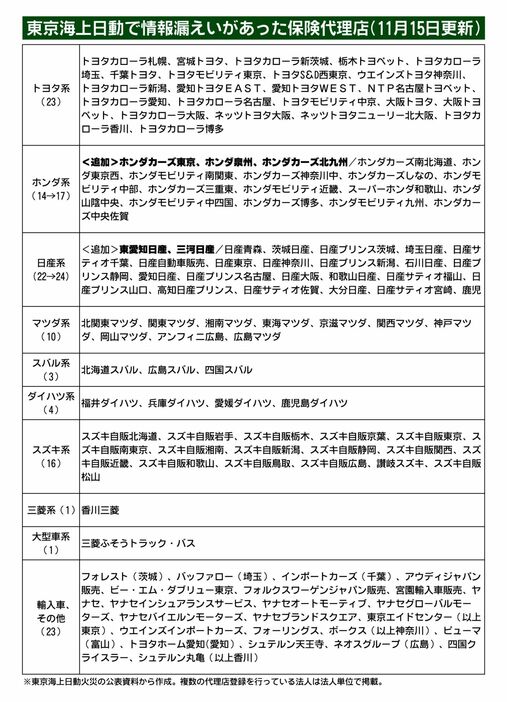 東京海上日動、自動車ディーラーなど顧客連絡先不明の保険代理店を新たに5社確認　合計122社に