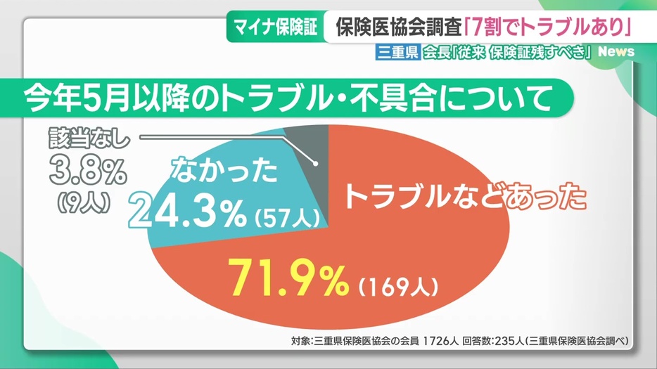 三重県保険医協会によるマイナ保険証のトラブルや不具合の調査結果