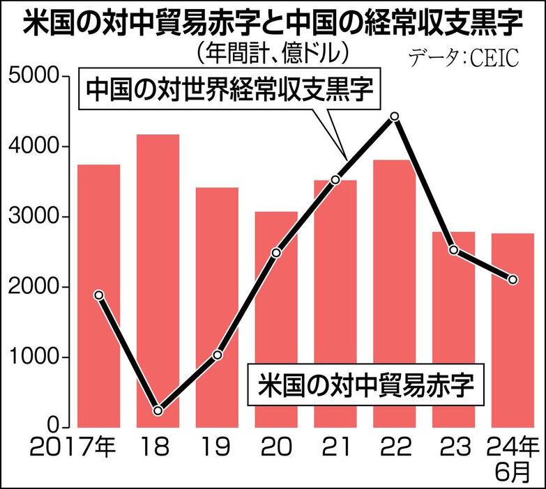 米国の対中貿易赤字と中国の経常収支黒字