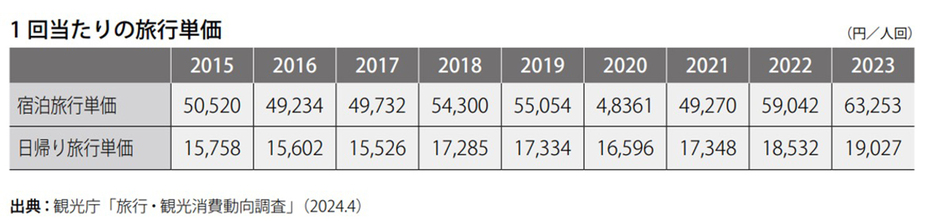 「数字が語る旅行業2024」p24より抜粋