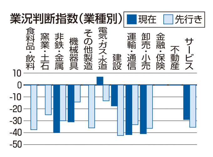 業況判断指数（業種別）