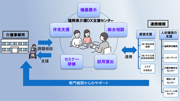 福岡県介護DX支援センターリーフレットより