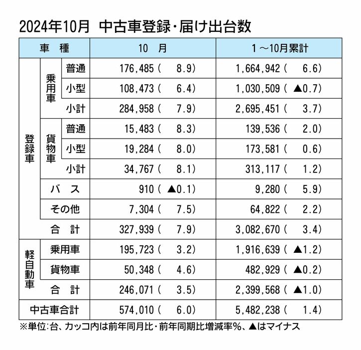 2024年10月の中古車登録・届け出台数、前年同月比6％増の57万4010台　3カ月ぶりプラス