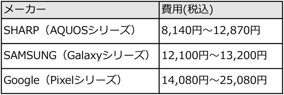 【Androidスマホ】メーカーでのバッテリー交換費用