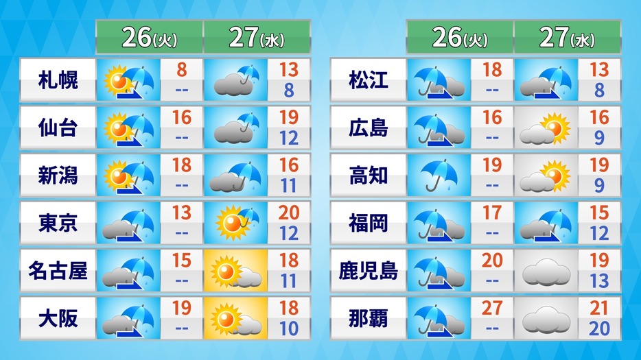 26日(火)～27日(水)の天気・気温の予想