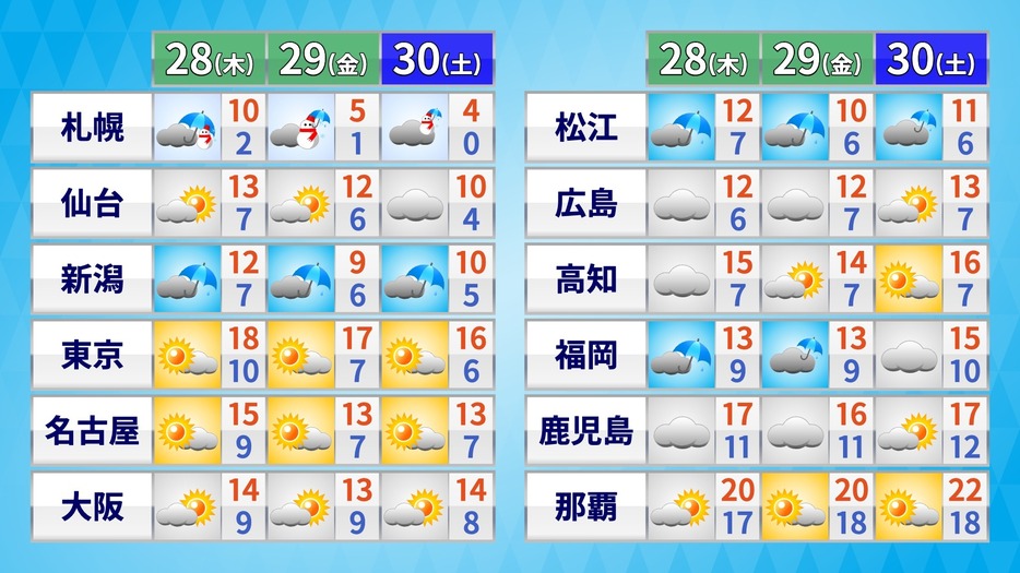 28日(木)～30日(土)の天気・気温の予想