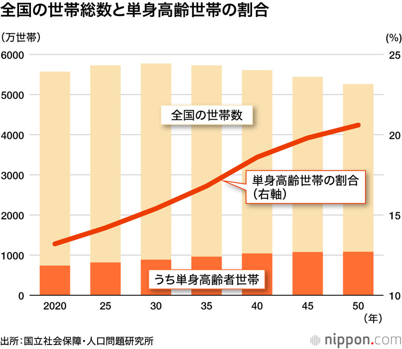 全国の世帯総数と単身高齢世帯の割合