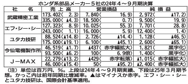 ☆ホンダ系　４９月