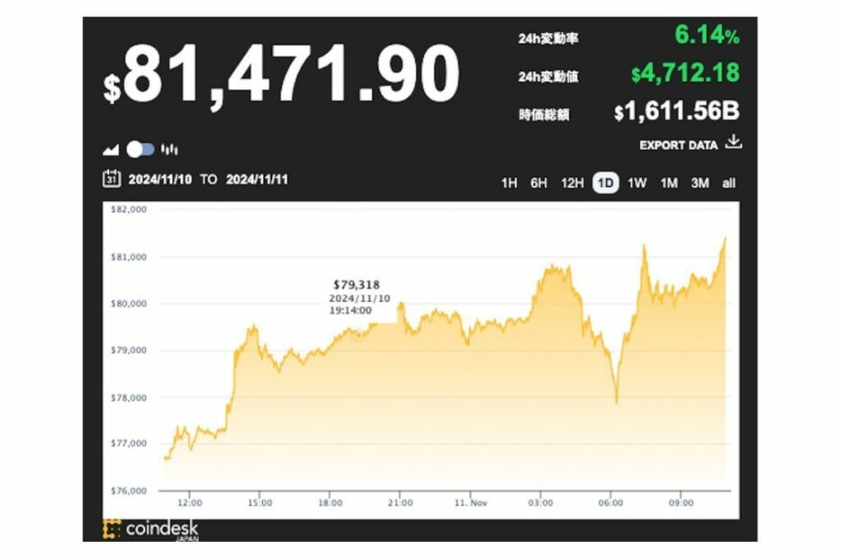 ビットコイン、8万ドル超え