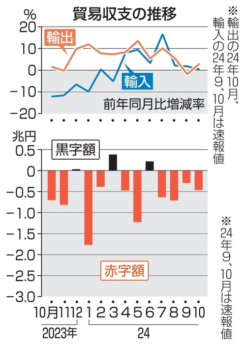 貿易収支の推移