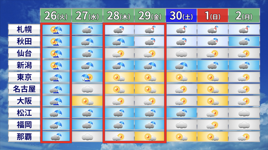 週間予報(天気)