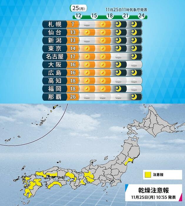 25日(月)の時系列天気と最高気温、乾燥注意報(午前10時55分現在)