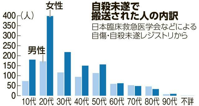 自殺未遂で搬送された人の内訳