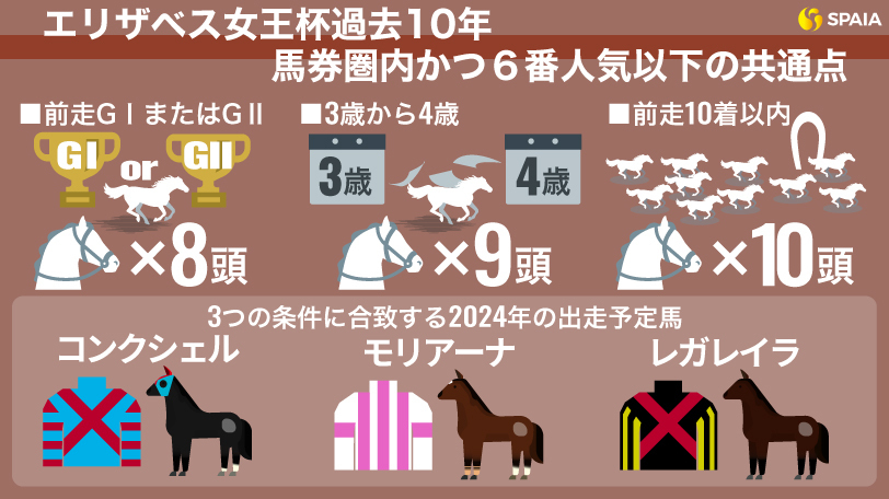 過去10年のエリザベス女王杯、馬券圏内かつ6番人気以下の共通点と2024年の該当馬候補