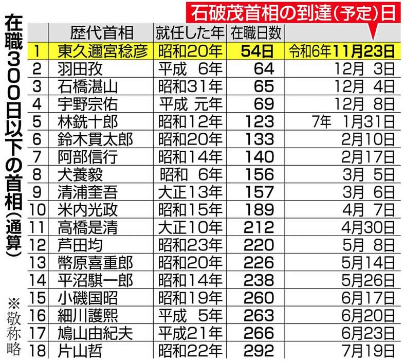 在職300日以下の首相（通算）