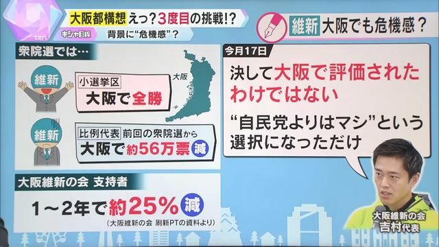 小選挙区は大阪で全勝も…