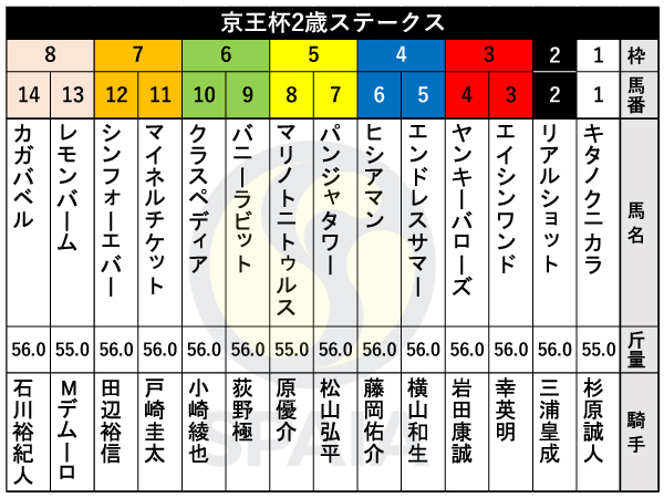 2024年京王杯2歳ステークスの枠順