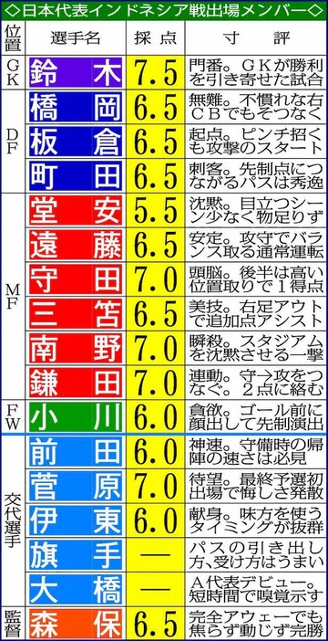 日本代表インドネシア戦出場メンバー採点表