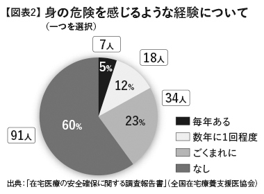 身の危険を感じるような経験について。