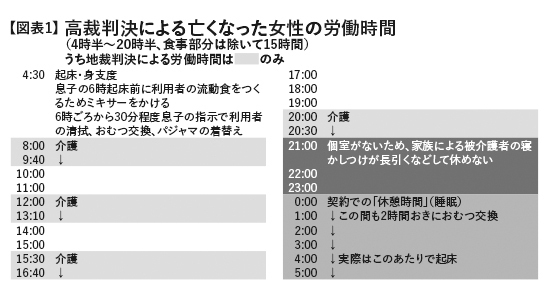 高裁判決による亡くなった女性の労働時間。