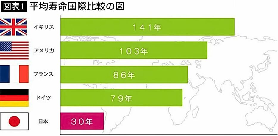 国別住宅平均寿命（国土省　平成8年度「建設白書」より）