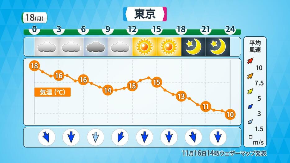 18日(月)東京の時系列予想