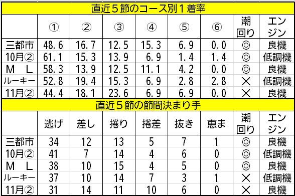 直近5節のコース別1着率と節間の決まり手