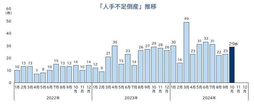 「人手不足倒産」件数推移