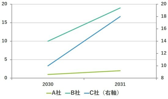 ［図表］1番成長しているのは？