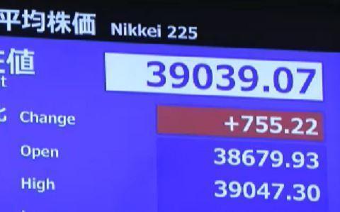 日経平均株価　一時750円超値上がり、3万9000円台に