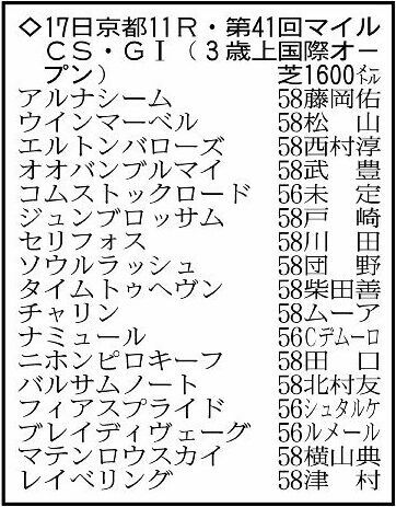 マイルチャンピオンシップの出走予定馬。※騎手は想定