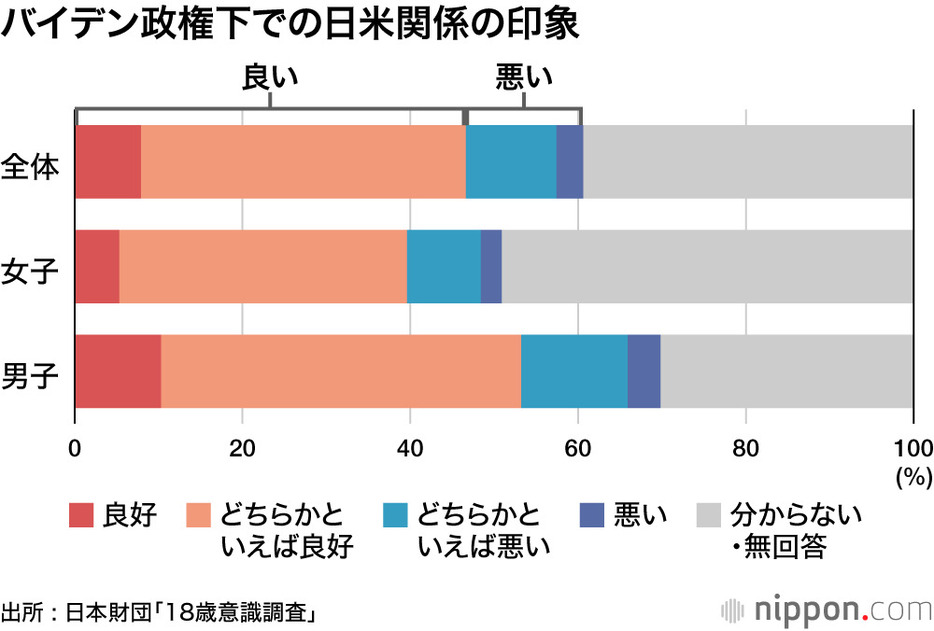 バイデン政権下での日米関係の印象