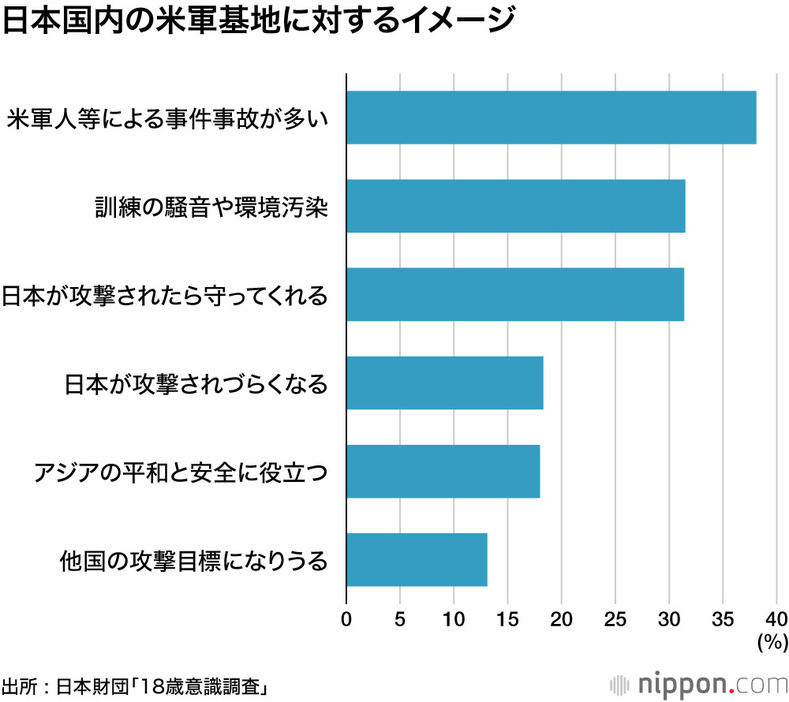 日本国内の米軍基地に対するイメージ