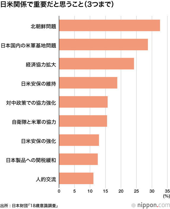 日米関係で重要だと思うこと（3つまで）