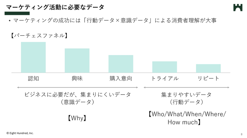 マーケティング活動に必要なデータ