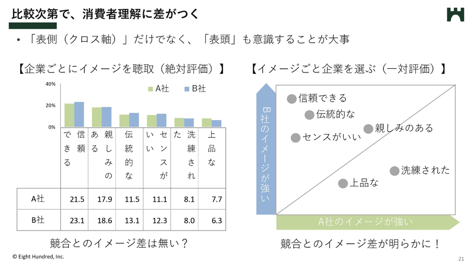 絶対評価と一対評価の集計結果