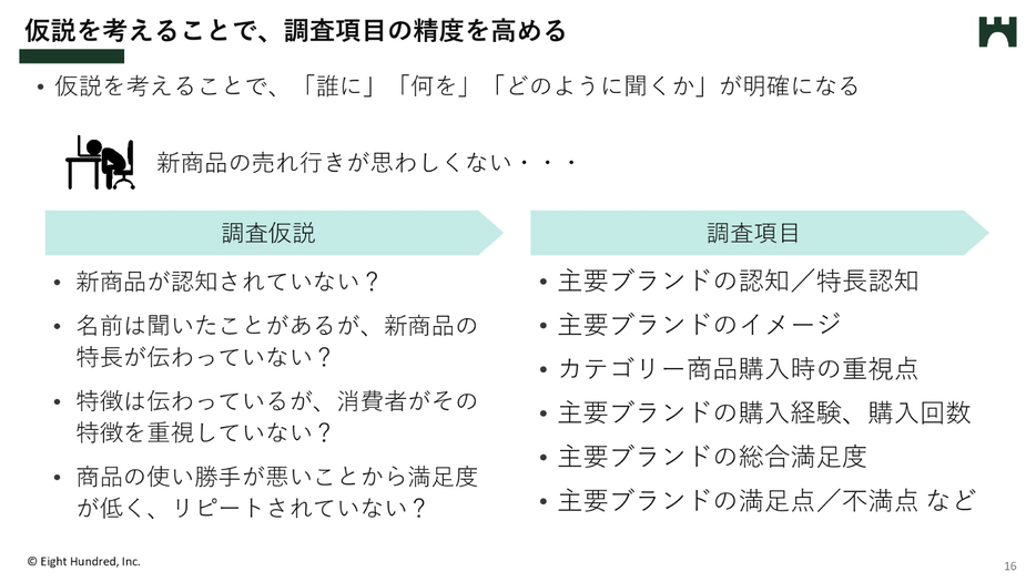 仮説を考えることで、調査項目の精度を高める