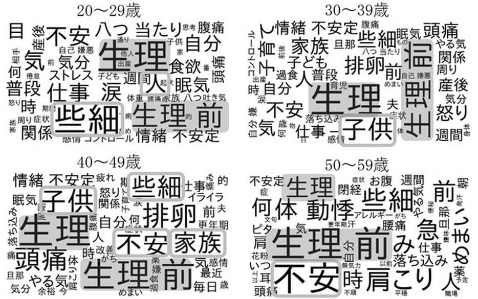 20～50代女性は、おしなべて生理による「イライラ」に悩まされていることが小林製薬と近畿大の分析調査で明らかになった（小林製薬提供）