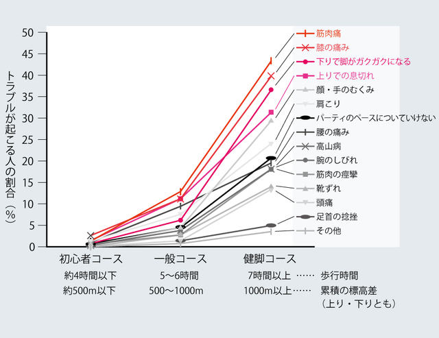 日本百名山を目指す登山者に訊ねた身体トラブルの発生状況。上位に来ている4つのトラブルを、本書では「4大トラブル」と呼ぶ。これらのトラブルは事故にもつながりやすい(グラフ:山本と山崎[正しくは、つくりの上が「立」の字]、2000)