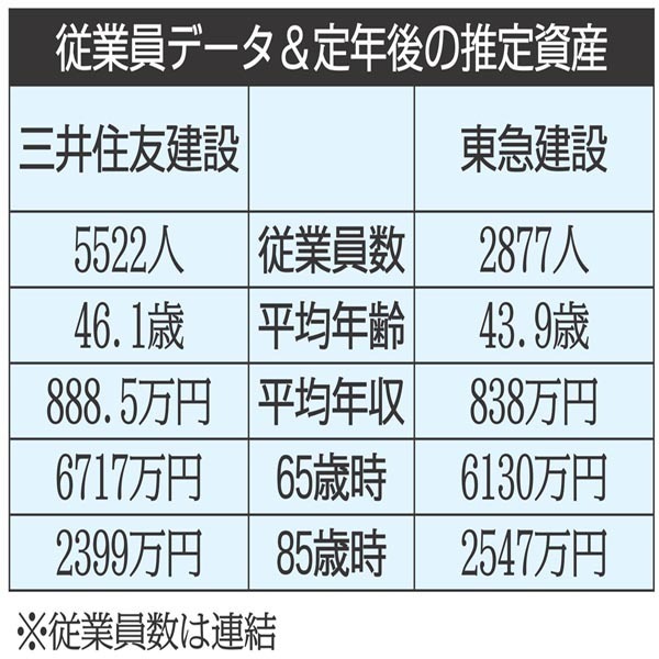 「三井住友建設」と「東急建設」／（Ｃ）日刊ゲンダイ