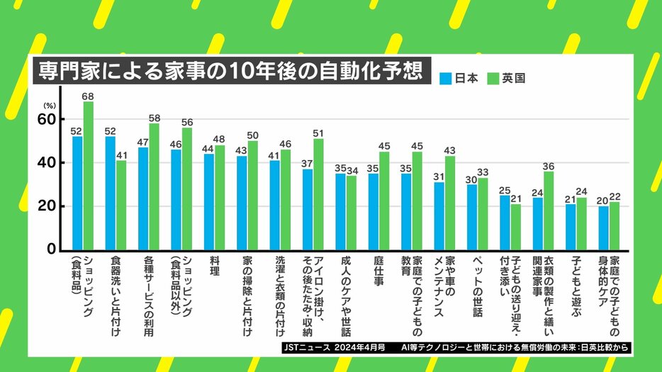 家事の10年後の自動化予想