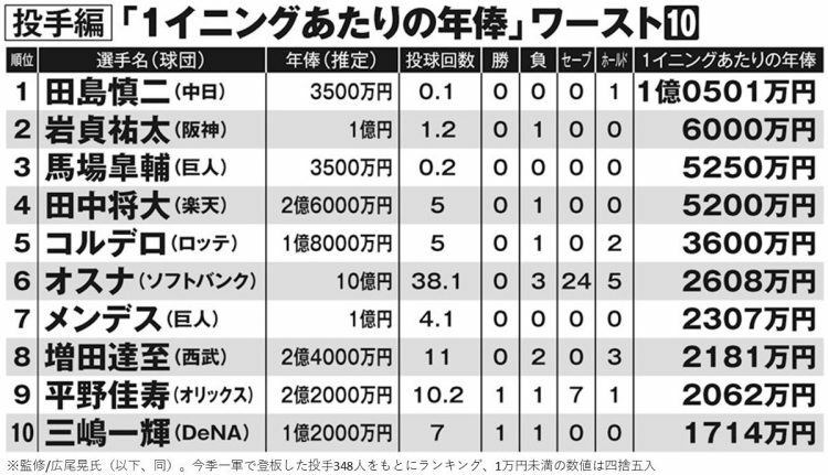 プロ野球・投手「1イニングあたりの年俸」ワースト10