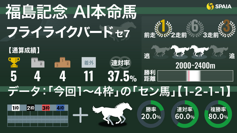 2024年福島記念のAI本命馬フライライクバード