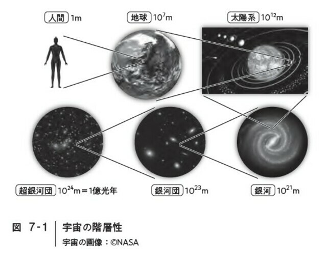 宇宙の階層性(画像提供:NASA)