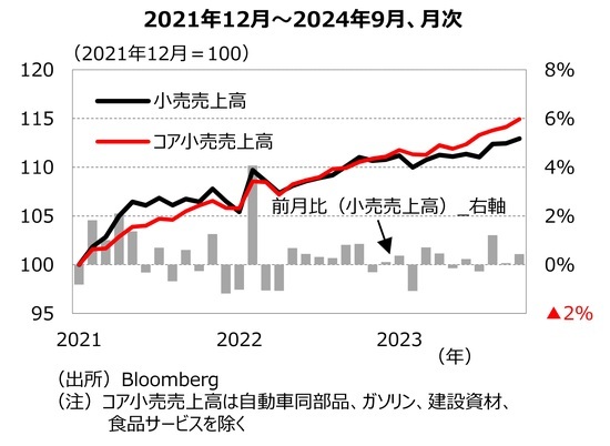 ［図表4］⽶⼩売売上⾼の推移 出所：Bloomberg