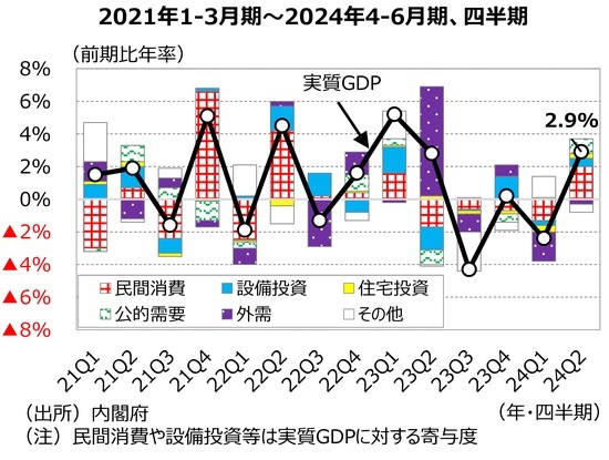 ［図表3］⽇本の実質GDPの推移 主所：内閣府