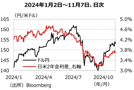 ［図表1］ ドル円と⽇⽶⾦利差 出所：Bloomberg