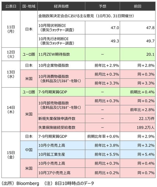 ［図表2］来週発表予定の主要経済指標 出所：Bloomberg