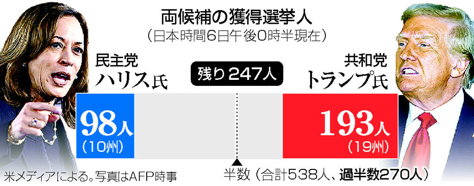 米大統領選・両候補の獲得選挙人（日本時間６日午後０時半現在）