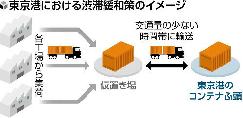 東京港における渋滞緩和策のイメージ